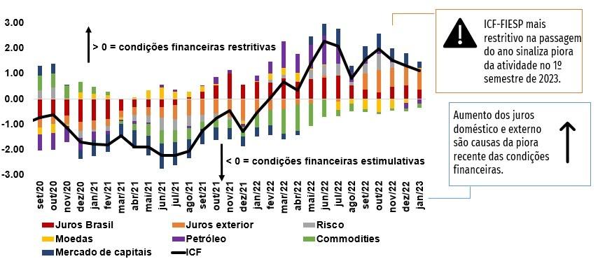 Atividade industrial cresce em janeiro, mas taxa de juros alta é desafio este ano Atividade industrial cresce em janeiro, mas taxa de juros alta é desafio este ano